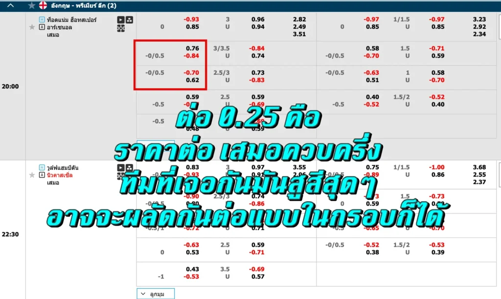 ต่อ 0.25 คือ